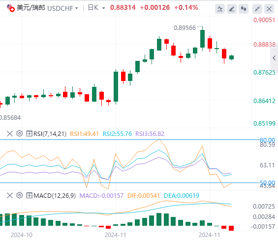 美元/瑞郎今日行情走势交易策略(2024年11月28日）
