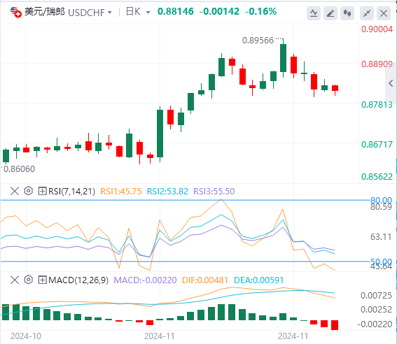 美元/瑞郎今日行情走势交易策略(2024年11月29日）