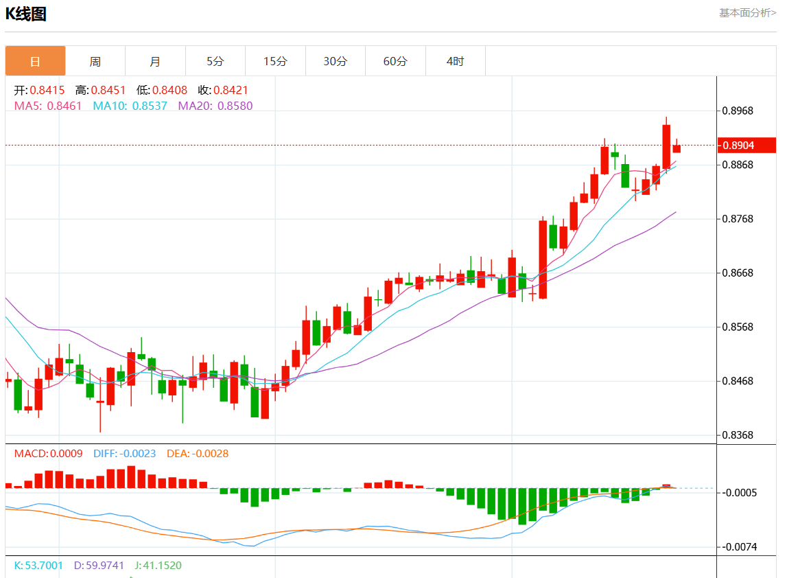11月25日美元/瑞元行情综述：美元/瑞元报0.8904跌幅0.42%