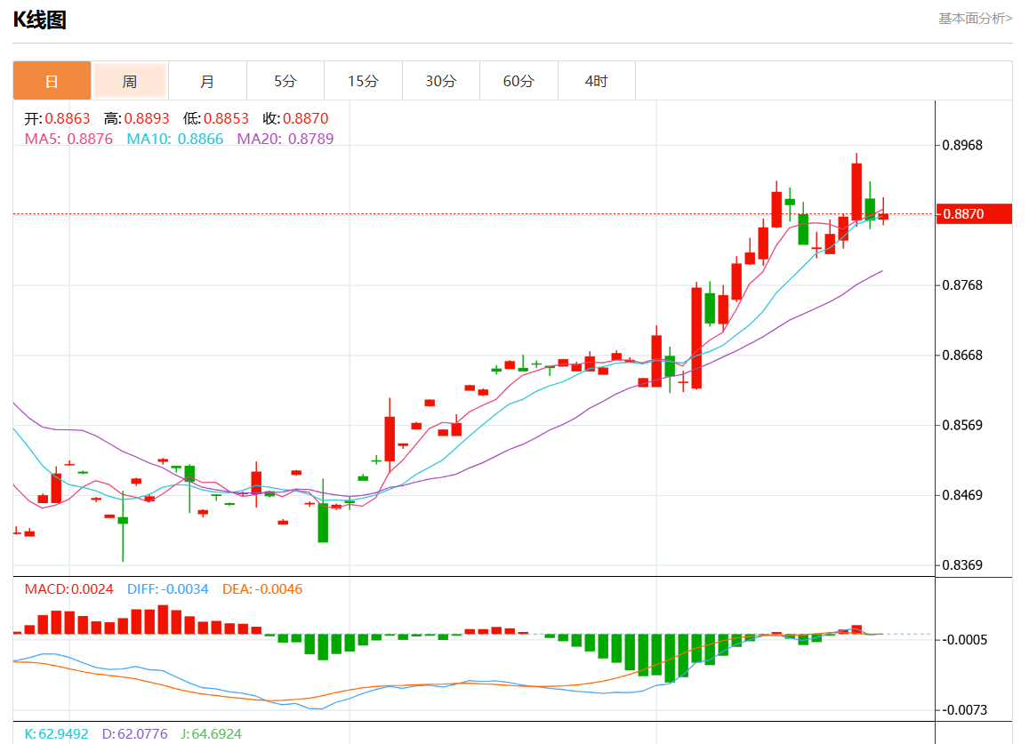 11月26日美元/瑞元行情综述：美元/瑞元报0.8869涨幅0.08%