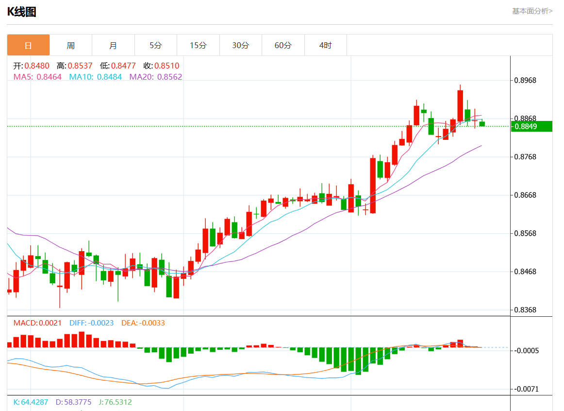 11月26日美元/瑞元行情综述：美元/瑞元报0.8847跌幅0.18%