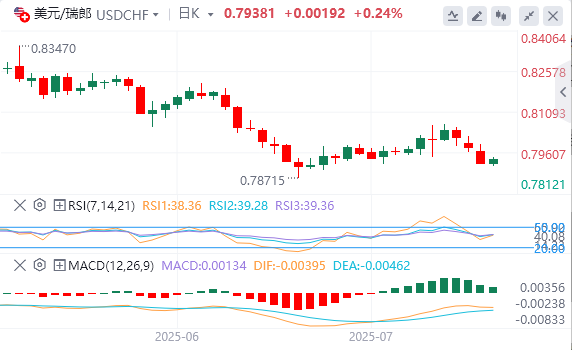美元/瑞郎今日行情走势交易策略（2025年7月23日）