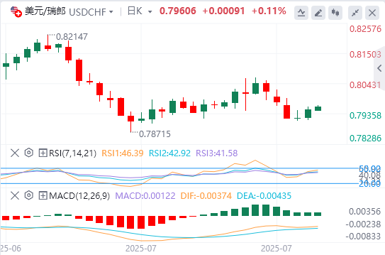 美元/瑞郎今日行情走势交易策略（2025年7月25日）