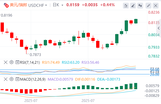 美元/瑞郎今日行情走势交易策略（2025年8月1日）