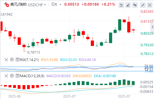 美元/瑞郎今日行情走势交易策略（2025年8月4日）
