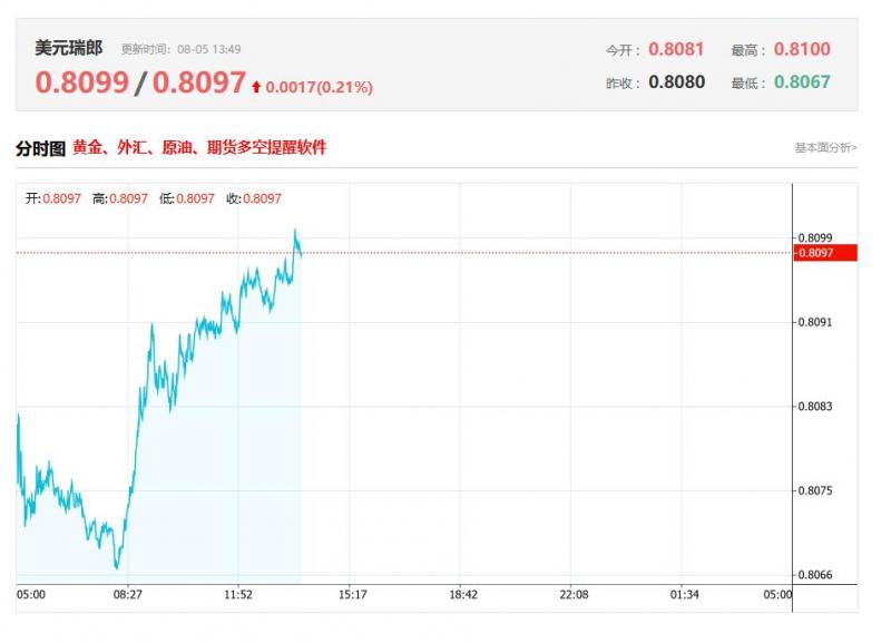 今日美元兑瑞郎汇率价格最新走势分析（2025年08月05日）