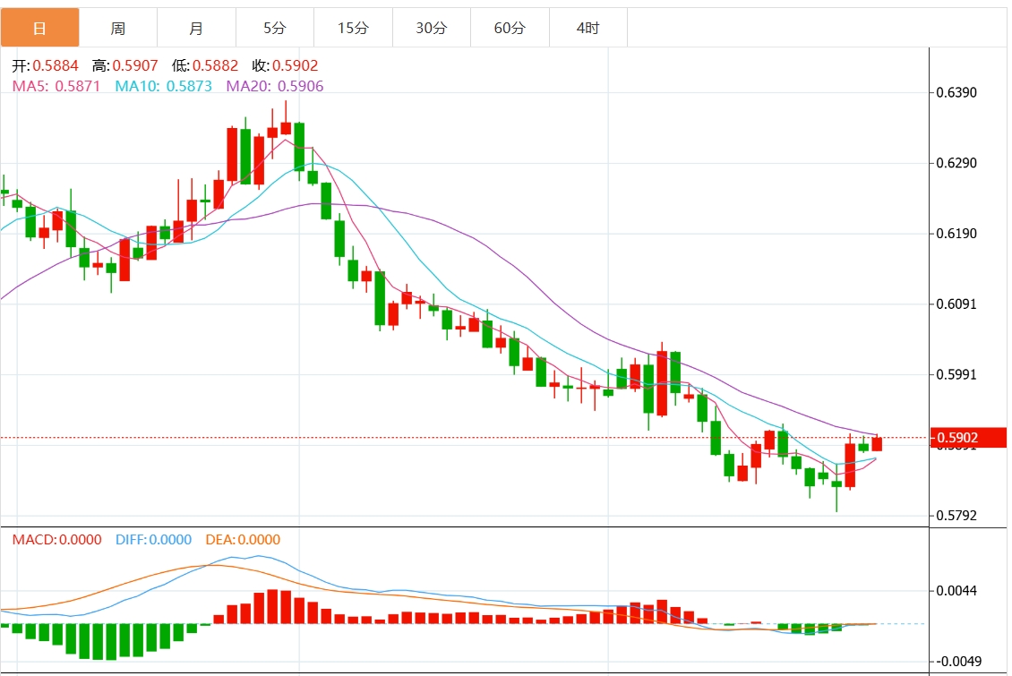纽元/美元汇率走势分析：持稳于0.5900上方 焦点转向下周美国数据
