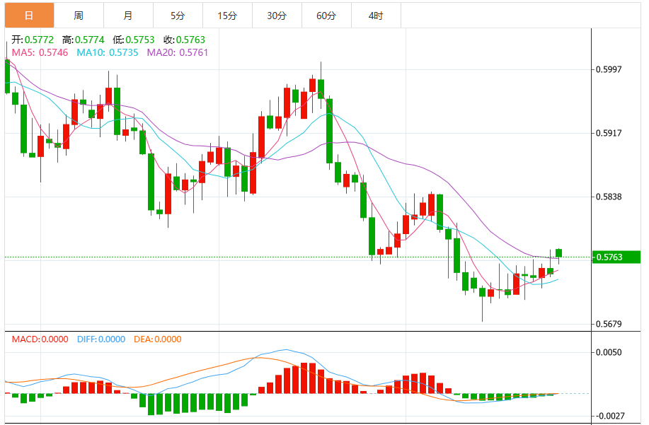 今日纽元/美元汇率走势预测(2025年10月27日)