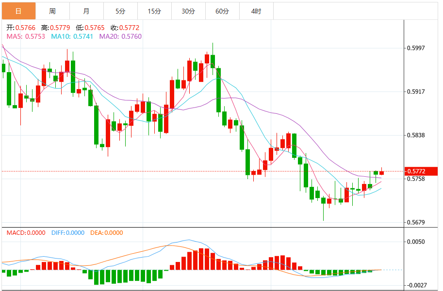 今日纽元/美元汇率走势预测（2025年10月30日）