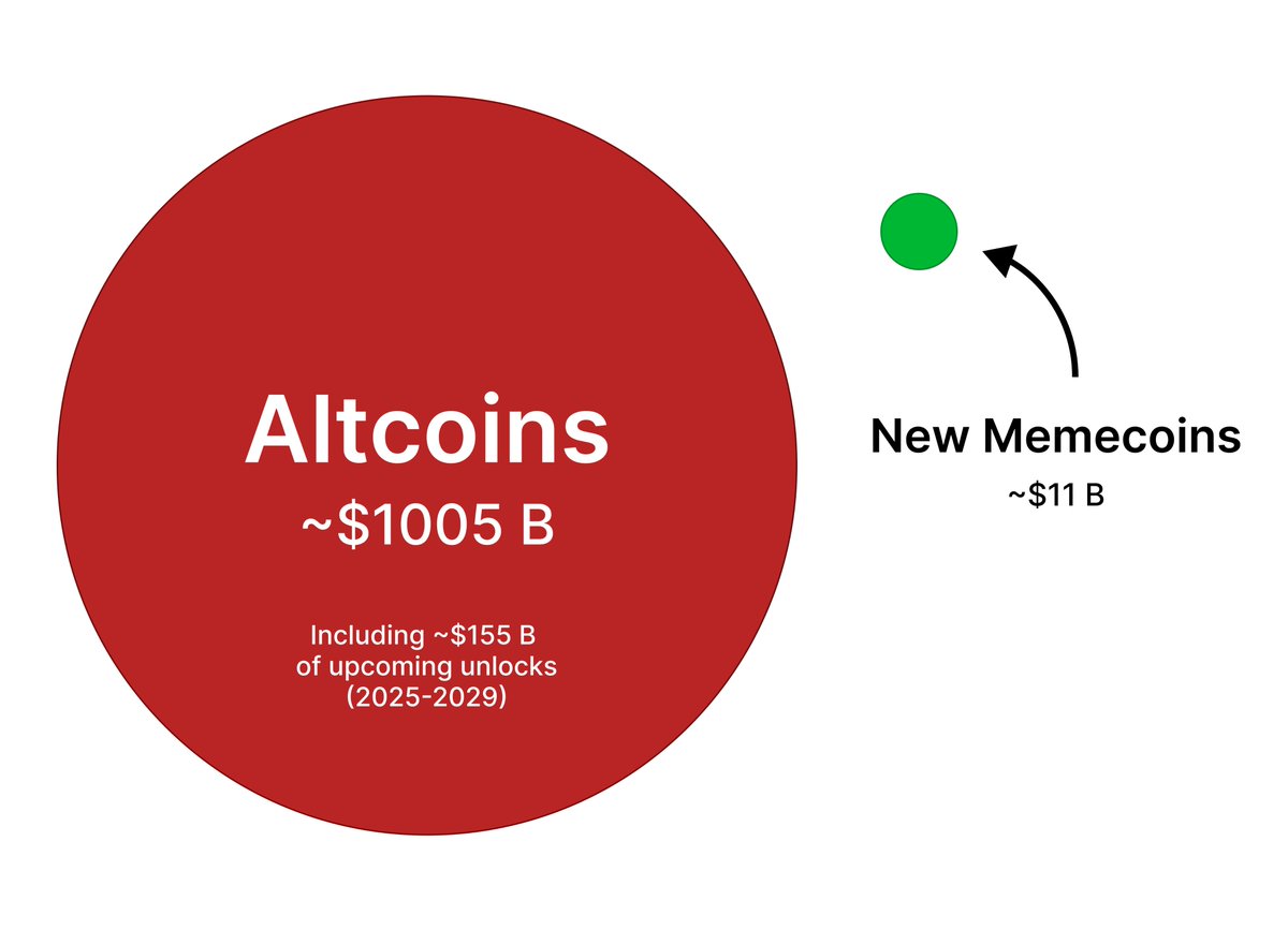 Murad：Memecoin 的表现将于 2025 年大幅超越山寨币