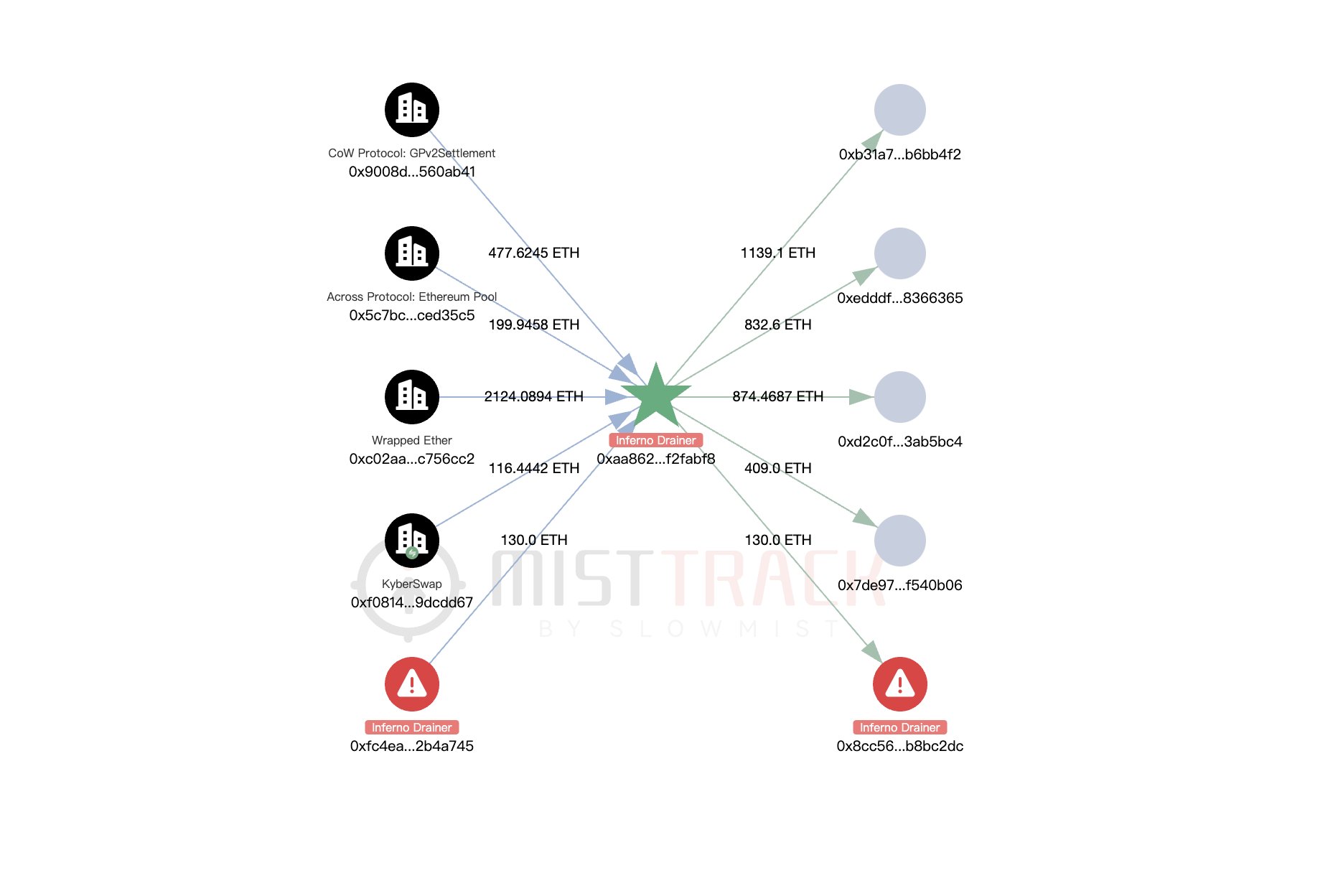 钓鱼集团 Inferno Drainer 钱包地址将 2,845 枚 ETH 被盗资金转移到多个新地址