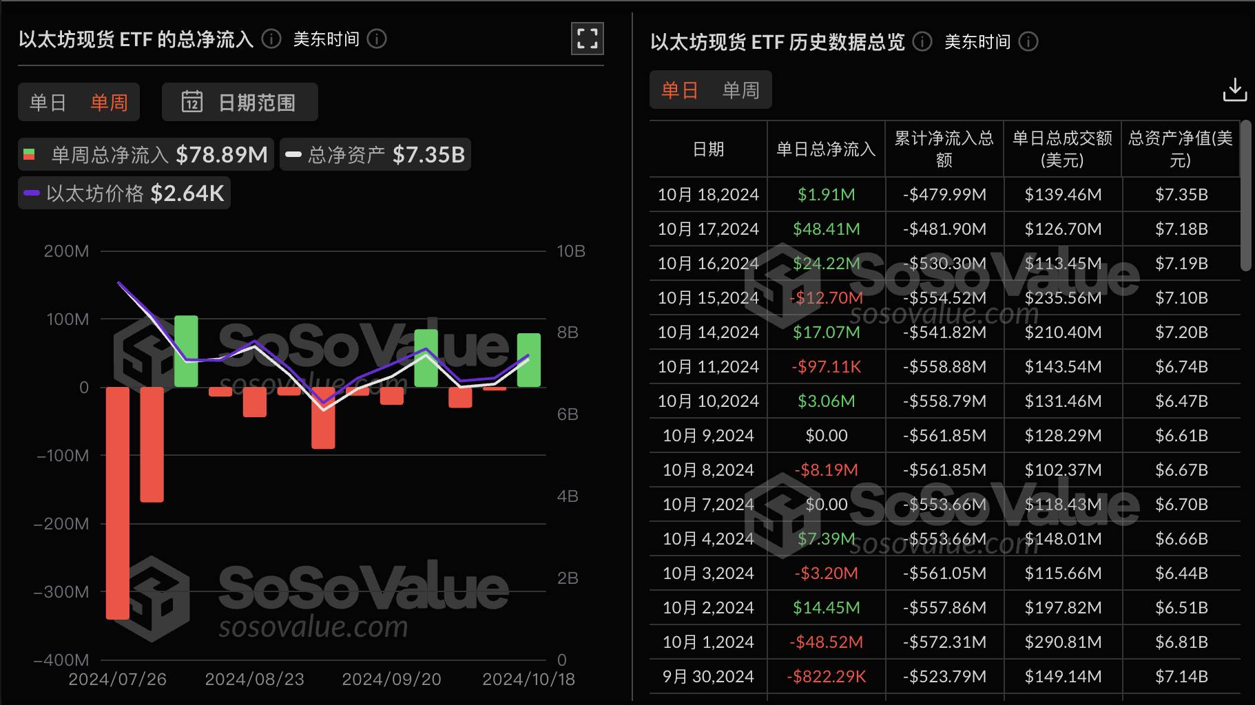以太坊现货 ETF 上周单周净流入 7889 万美金,灰度以太坊信托 ETF ETHE 周净流出 3103 万美元