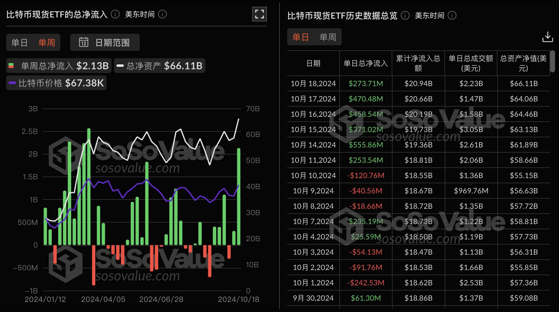 比特币现货 ETF 上周单周净流入 21.3 亿美金,灰度 ETF GBTC 周净流入 9147 万美元