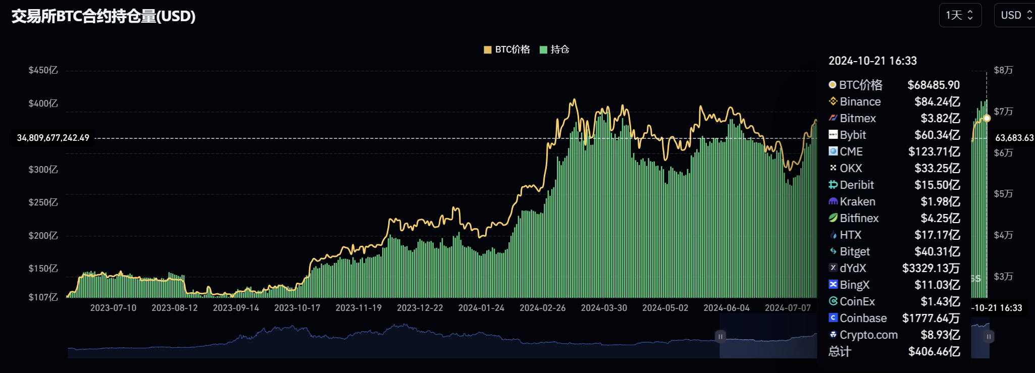全网比特币合约未平仓头寸达 406.46 亿美元，续创历史新高