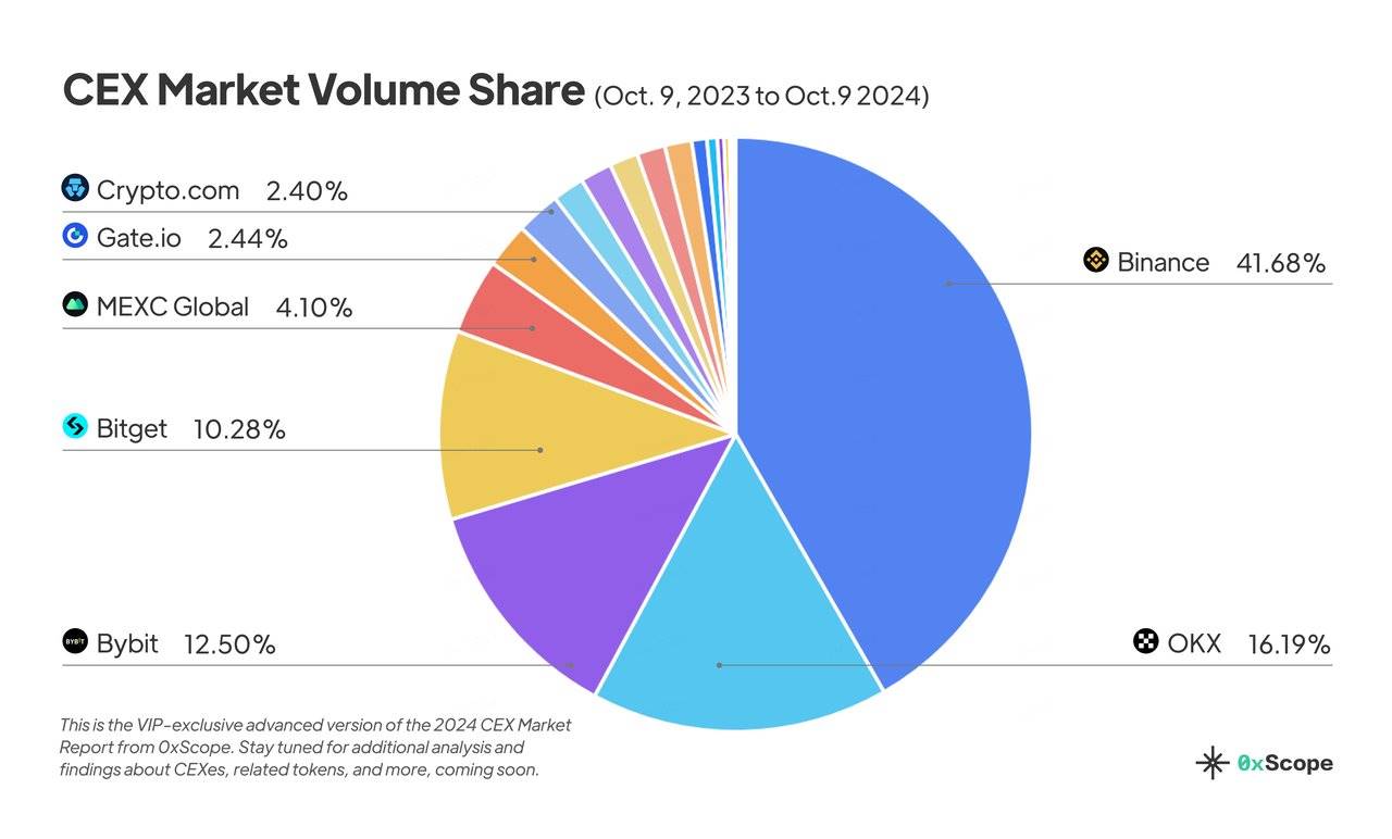 2024 年度 CEX 市场报告:Binance 份额下滑但仍居首位,Bybit 跃居现货交易第二