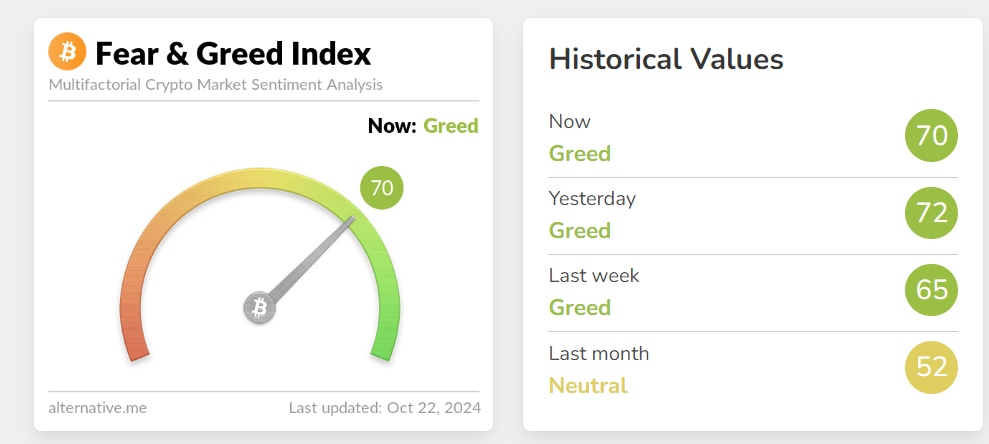 今日恐惧与贪婪指数从昨日降至 70，仍处于贪婪状态