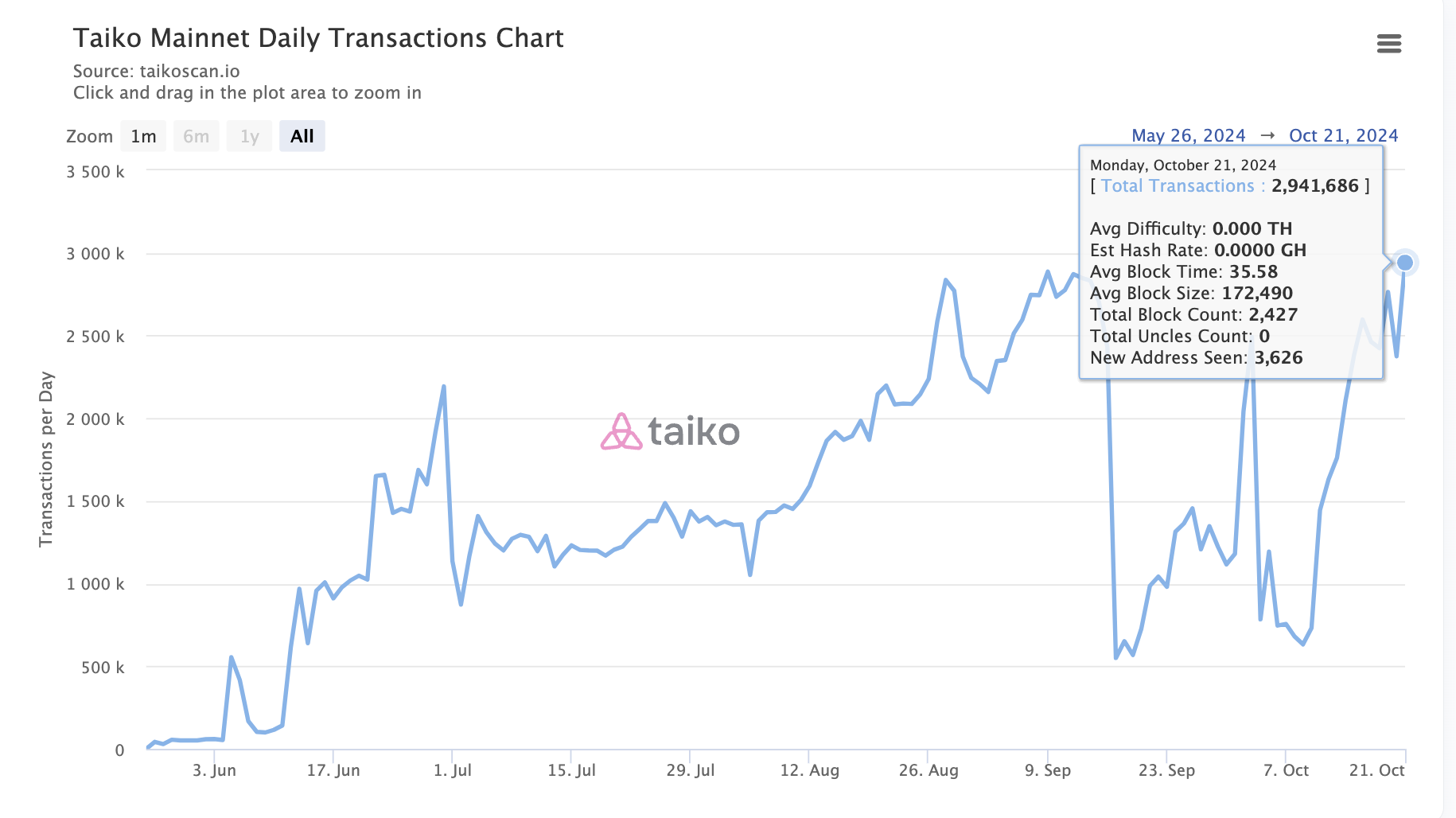数据：Taiko 链上日交易笔数达 2,941,686，创历史新高