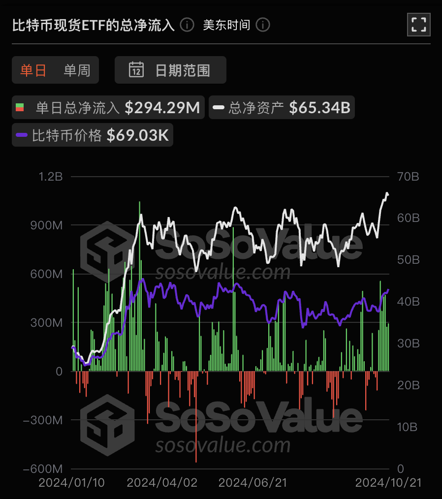 比特币现货 ETF 昨日总净流入 2.94 亿美元,持续 7 日净流入