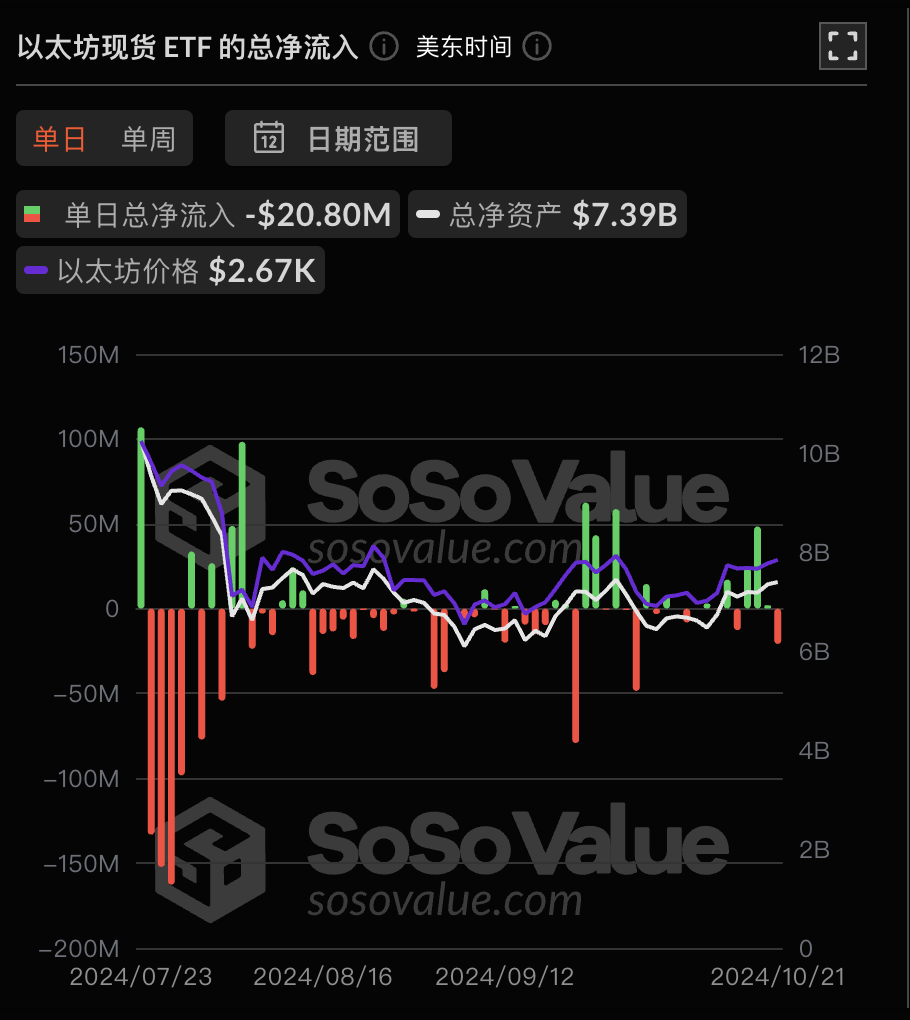 以太坊现货 ETF 昨日总净流出 2079.93 万美元,ETF 净资产比率达 2.29%