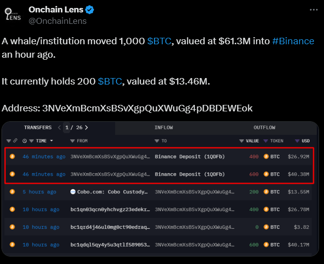 某鲸鱼/机构一小时前向币安转移了 1000 枚 BTC，价值 6130 万美元