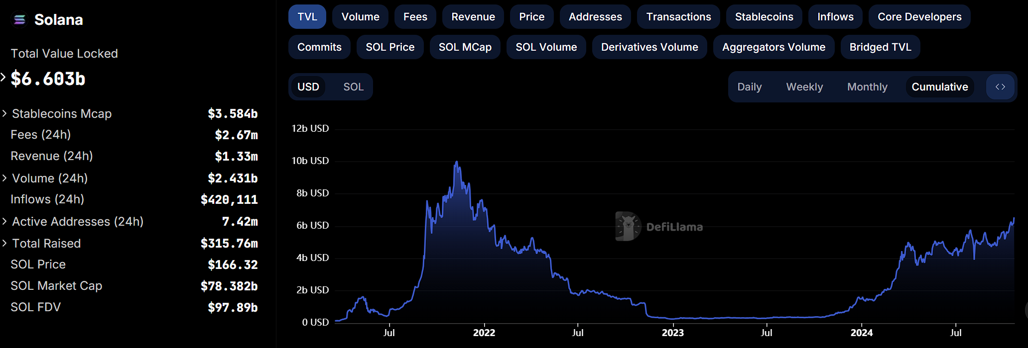 Solana TVL 突破 66 亿美元，创 2022 年以来新高