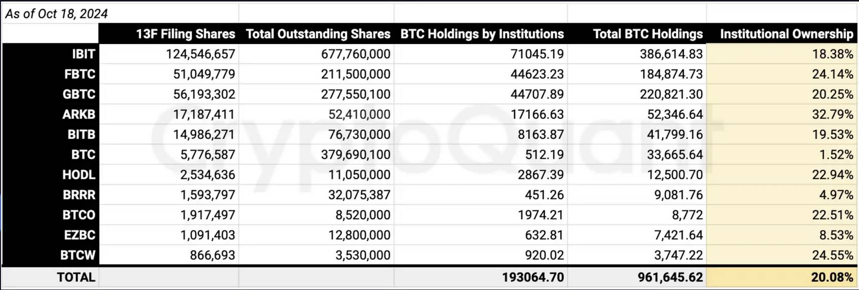 CryptoQuant CEO: 当前美国比特币现货ETF机构持仓占比约为20%