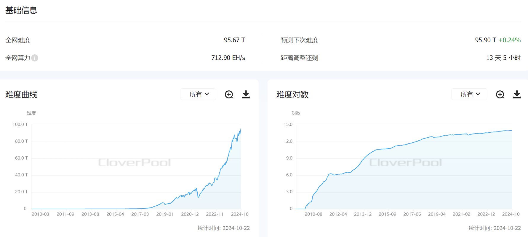 比特币挖矿难度今晨上调 3.94% 至 95.67 T，创历史新高
