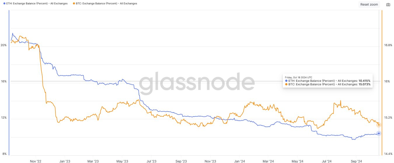 以太坊在中心化交易所的余额比例持续低于比特币，显示持有者偏好自我托管