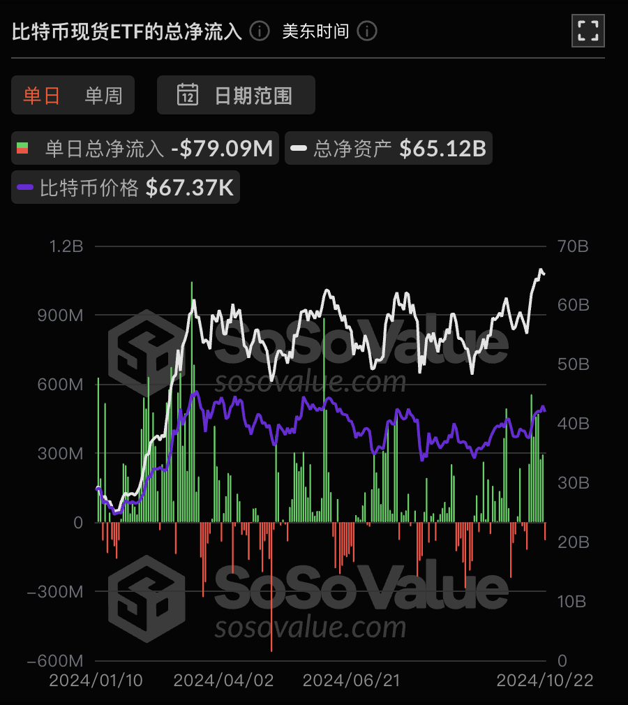 比特币现货 ETF 昨日总净流出 7909.05 万美元,过去 7 日净流入后首次净流出