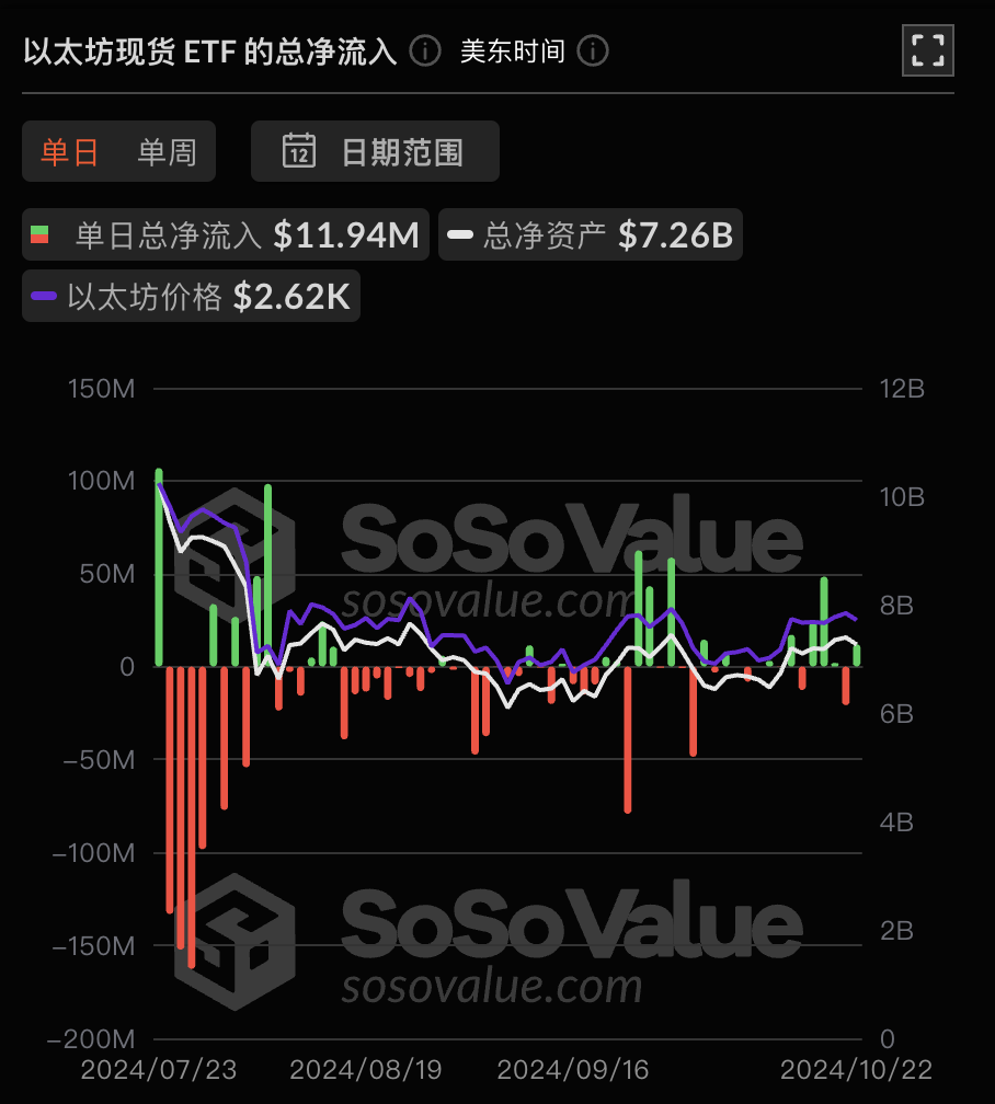 以太坊现货 ETF 昨日总净流入 1194.00 万美元,ETF 净资产比率达 2.29%