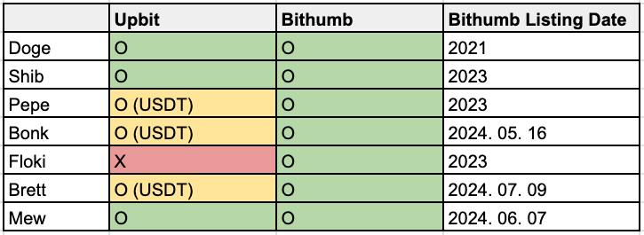 分析:Upbit 优先上线已在 Bithumb 交易过的 Meme 币以降低监管风险