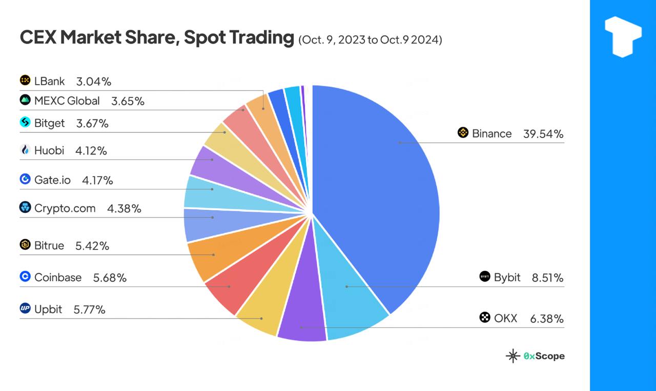LBank 全球现货市场份额攀升至 3.04%