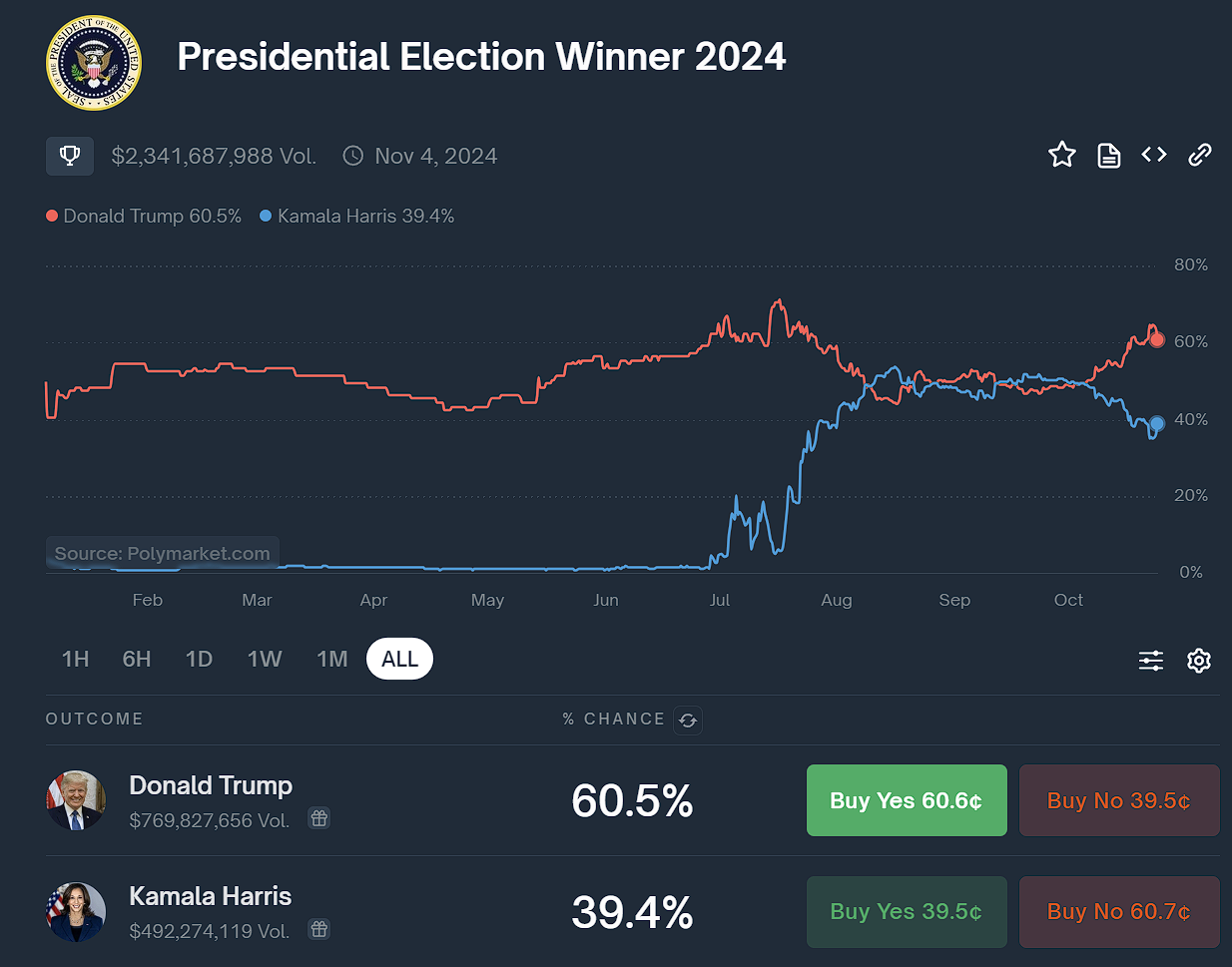 Polymarket 上特朗普胜选概率与哈里斯差距缩小至约 20 个百分点
