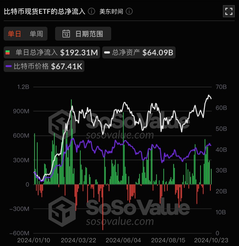 比特币现货 ETF 昨日总净流入 1.92 亿美元,ETF 净资产比率达 4.86%
