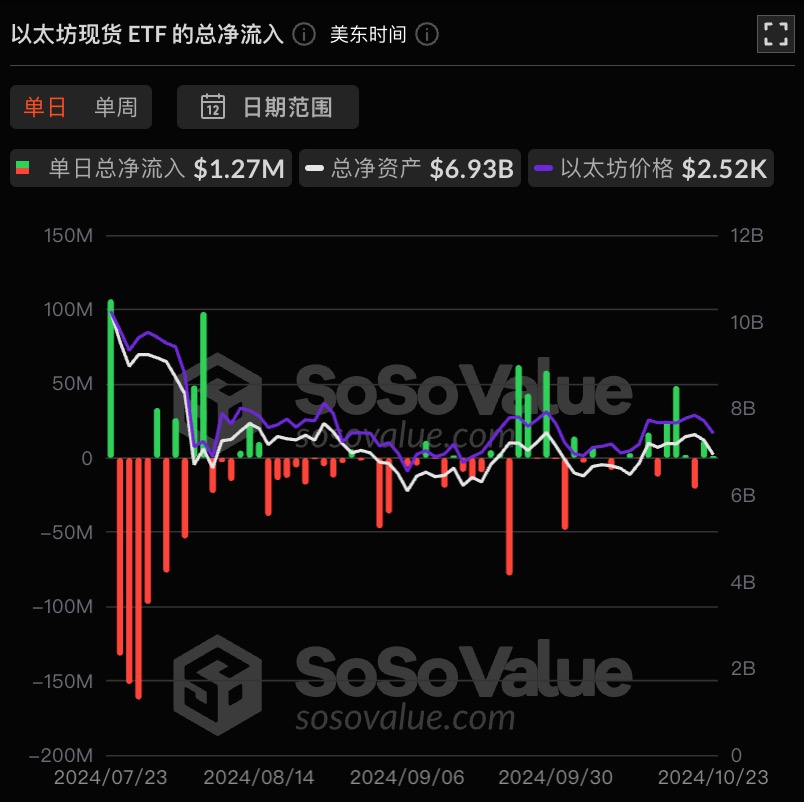 以太坊现货 ETF 昨日总净流入 126.63 万美元,ETF 净资产比率达 2.29%