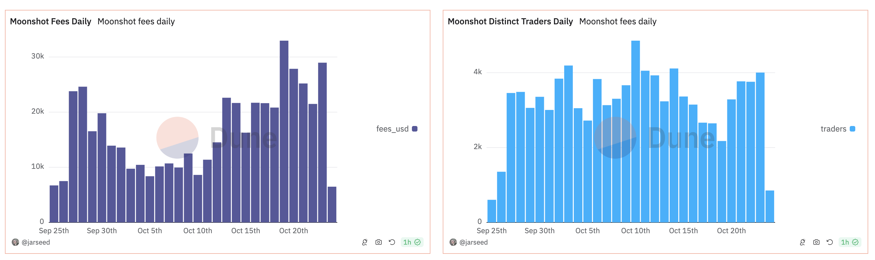 数据：Moonshot 过去 30 天创造 49.8 万美元收入，环比增长 1657%