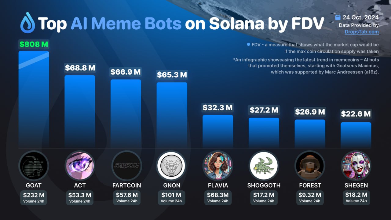 Solana 生态 AI MEME 市值排行榜:GOAT、ACT、FARTCOIN 领跑