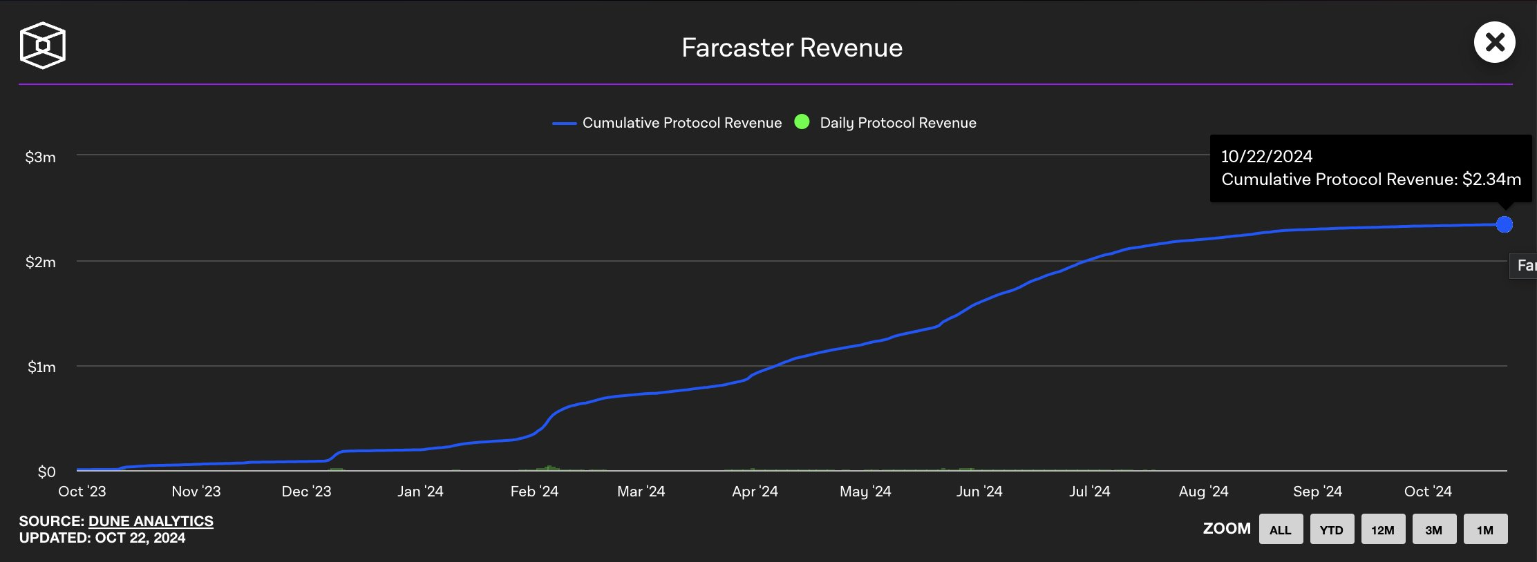 数据:Farcaster 10 月累计收入仅 1 万美元