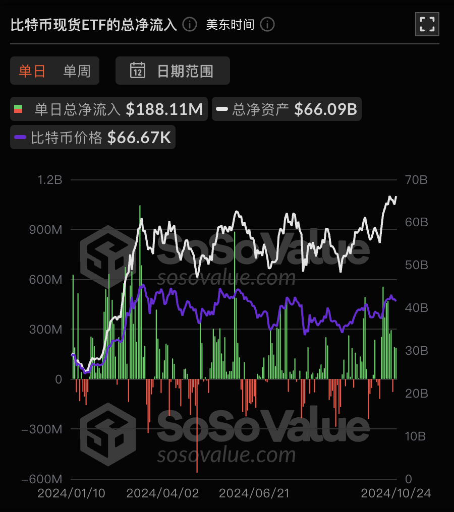 比特币现货 ETF 昨日总净流入 1.88 亿美元,ETF 净资产比率达 4.9%