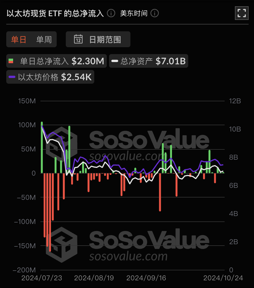 以太坊现货 ETF 昨日总净流入 230.01 万美元,ETF 净资产比率达 2.3%