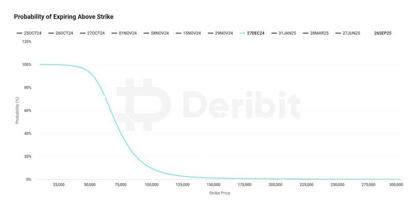 12 月 27 日 BTC 交易价格高于各个价格水平的期权概率(Deribit)