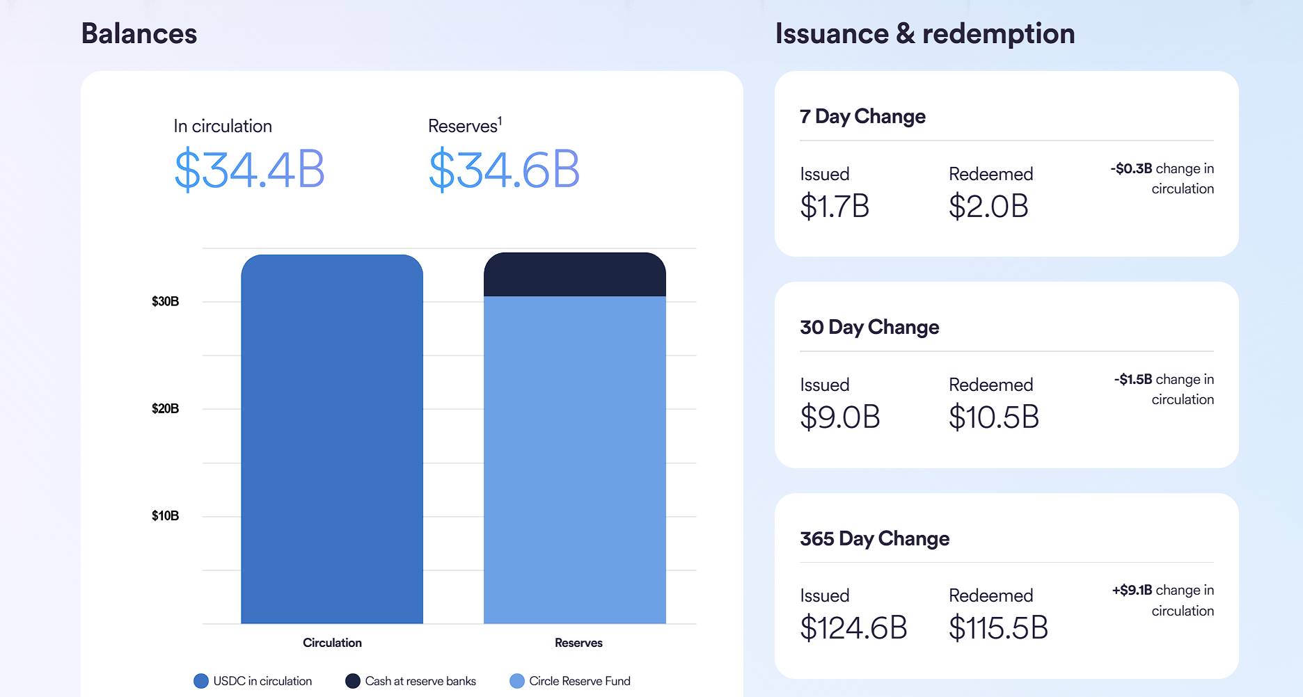 数据：过去一周 USDC 流通量减少约 3 亿枚，总流通量为 344 亿枚