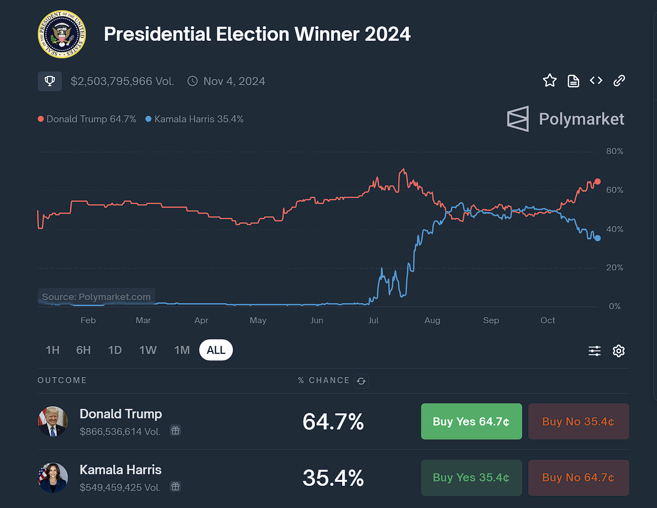 Polymarket 上对美国大选押注金额突破 25 亿美元