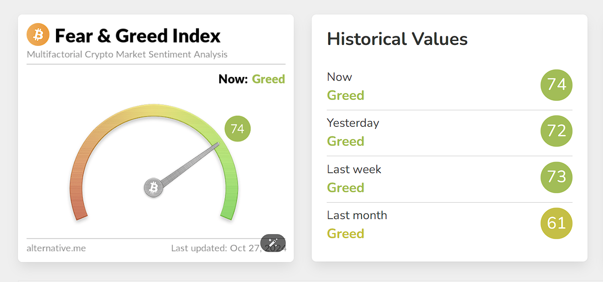 加密货币恐慌与贪婪指数报 74，连续 12 日表现为“贪婪”