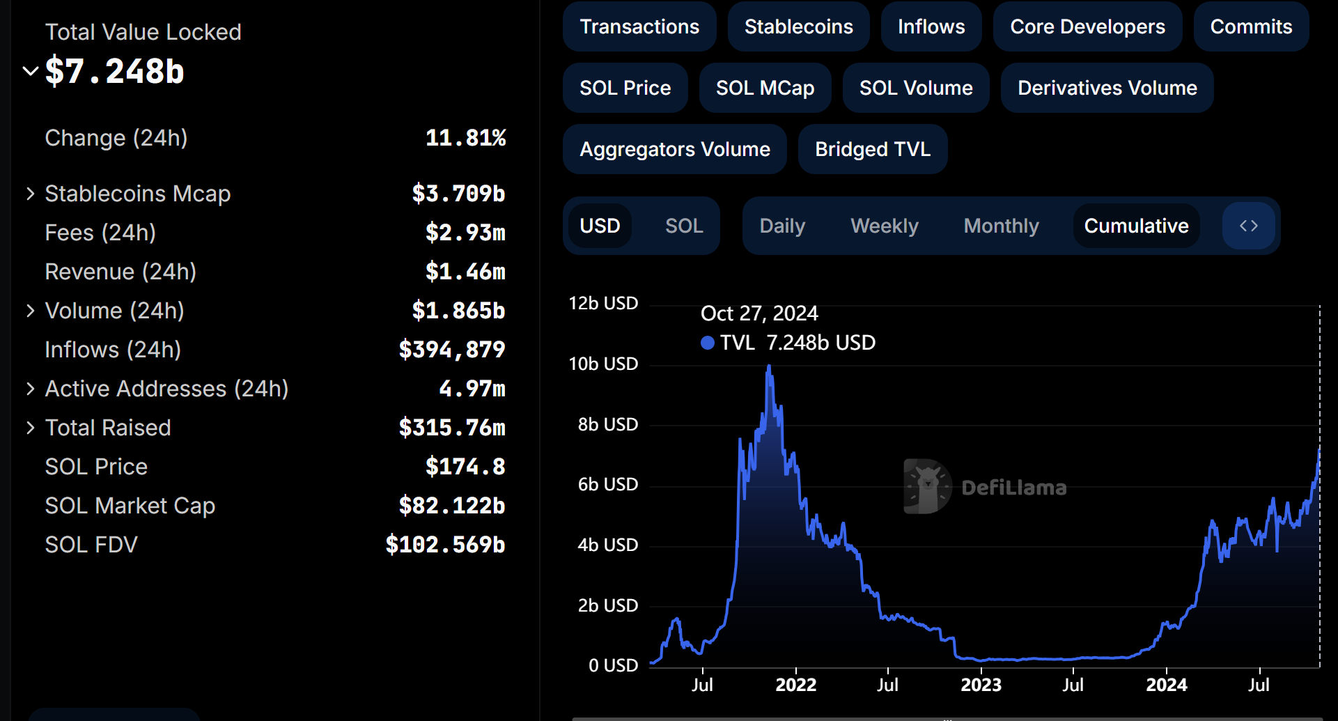 数据：Solana 网络 TVL 升至 72.48 亿美元，续创 2022 年 1 月以来新高