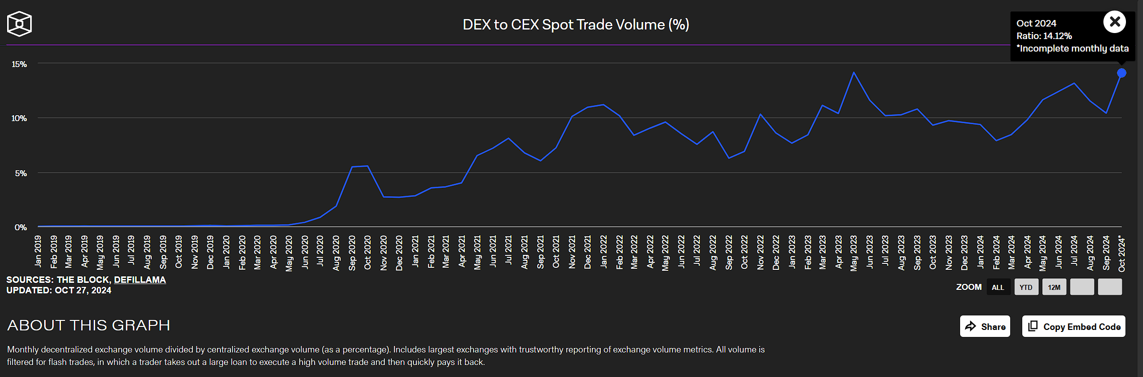 DEX 相对 CEX 现货交易量占比创 2023 年 5 月以来新高，达 14.12%