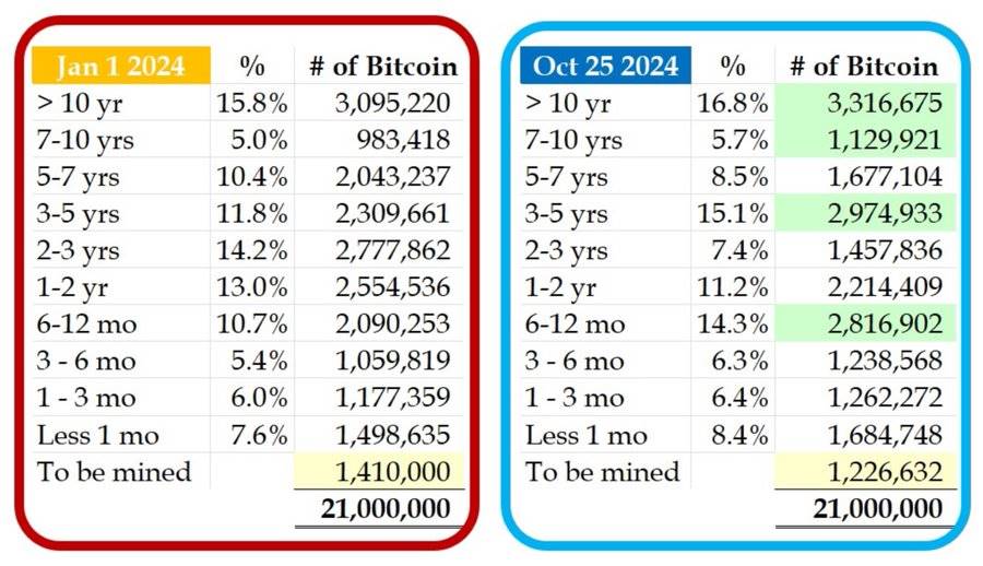 数据:持有 3 年以上的比特币地址余额持续增长