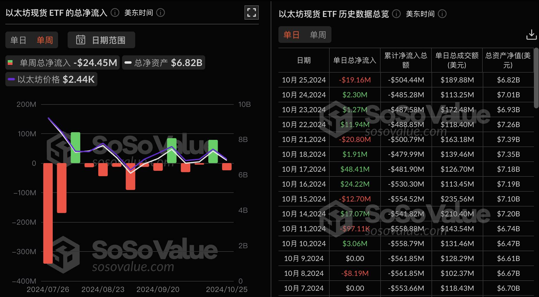 以太坊现货 ETF 上周单周净流出 2445 万美金,灰度以太坊信托 ETF ETHE 周净流出 5635 万美元