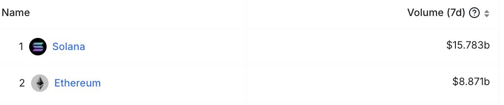 Solana DEX 交易量占比创历史新高，连续 7 日手续费收入超以太坊