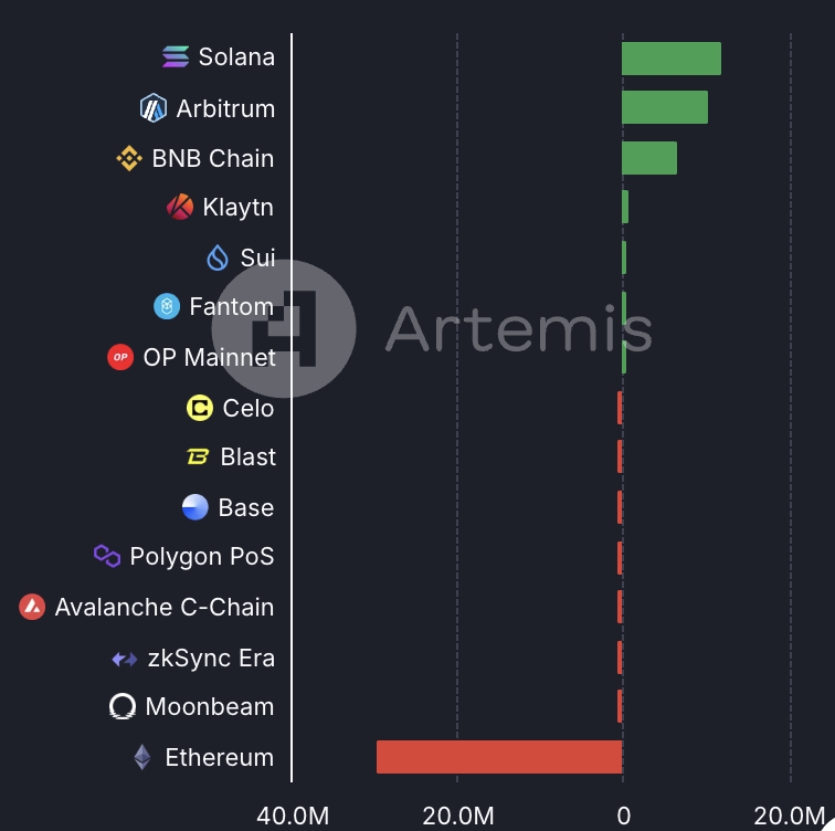 今日链上资金流向：Solana 净流入 1190 万美元，以太坊净流出 2960 万美元